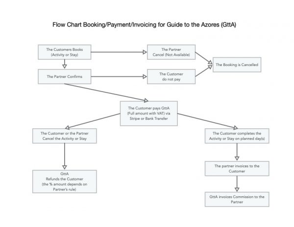 Flow Chart Of Orders In GttA Guide To The Azores